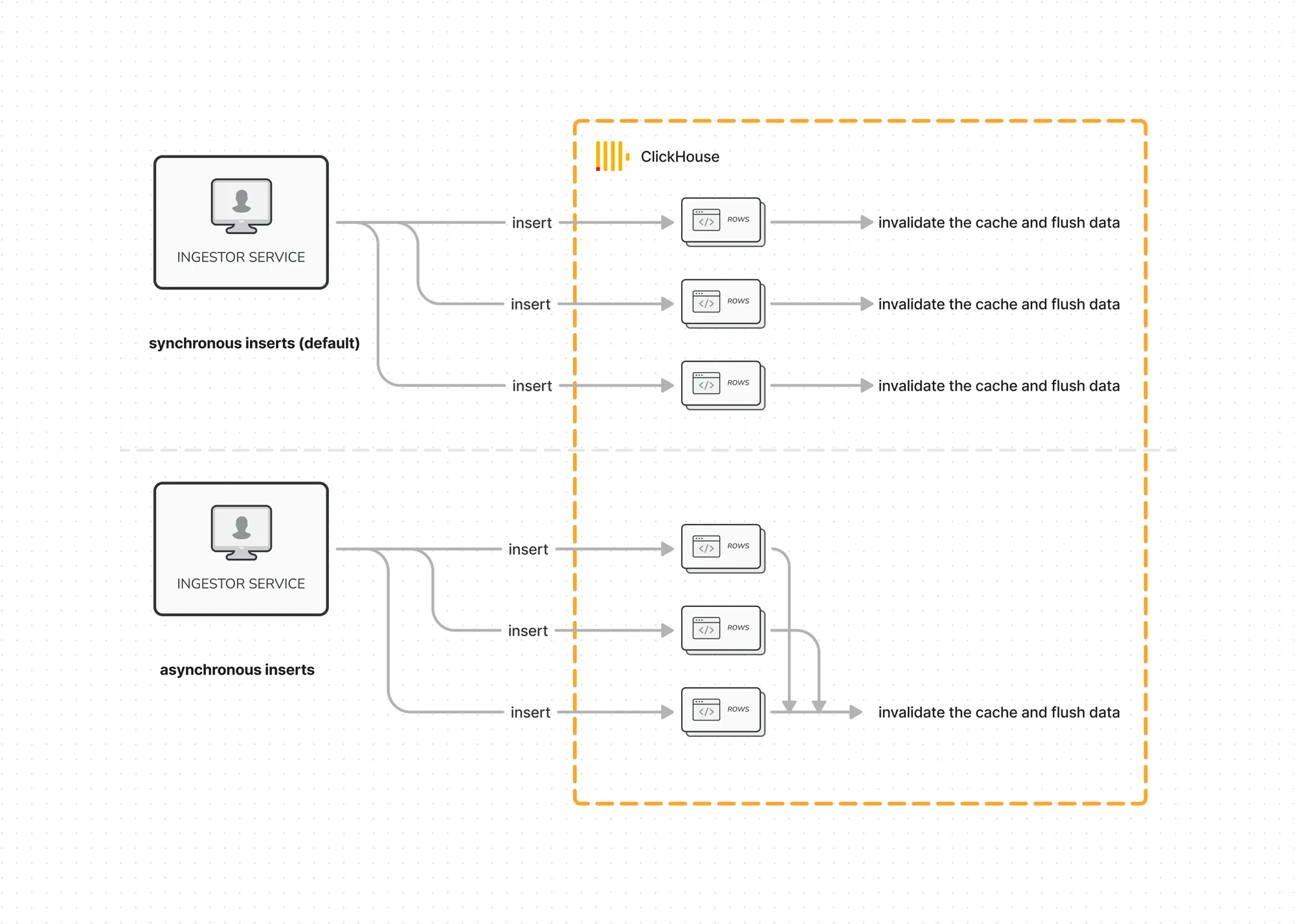 Difference between synchronous and asynchronous inserts in ClickHouse