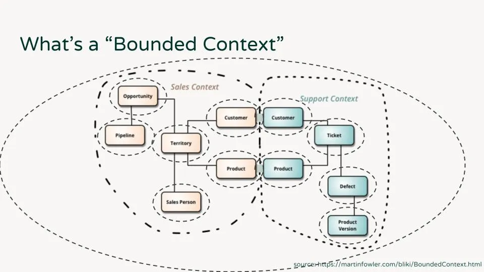Domain Driven Bounded Context